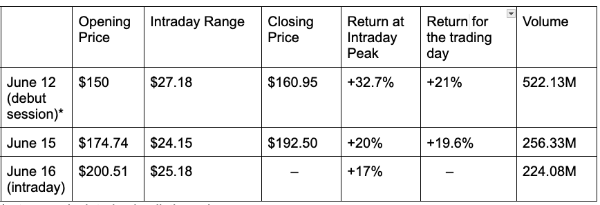SpaceX Stock Performance Since Debut
