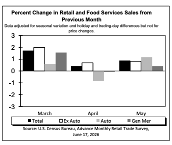 US Retail Sales Growth