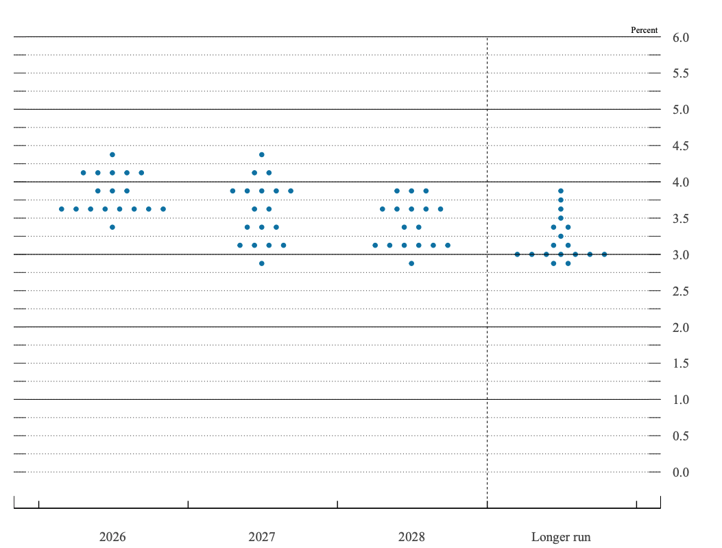 Fed's Dot-Plot Graph Goes More Hawkish
