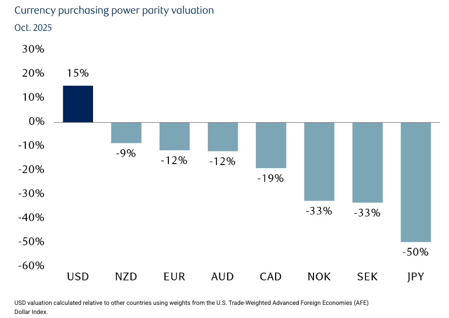 Currency Purchasing Power Parity Valuation