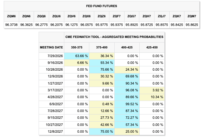 CME FedWatch Tool Aggregate Rate Expectation Odds-June 22, 2026