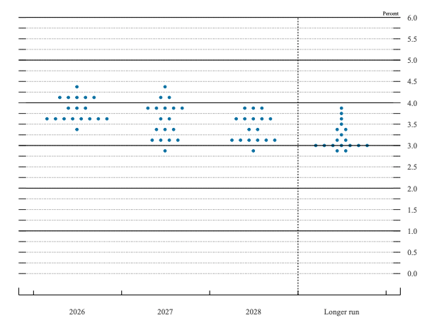 June 2026 Meeting Dot-plot Chart