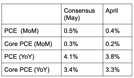 May PCE Inflation Consensus Expectations