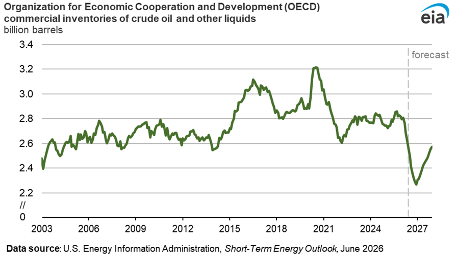 OECD Commercial Inventories of Crude Oil and Other Liquids