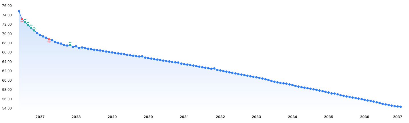 Crude Oil Futures Forward Curve