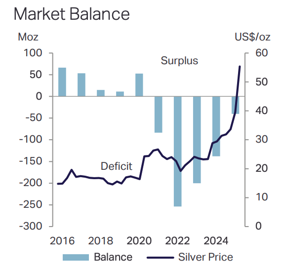 Silver Demand-Supply Dynamics