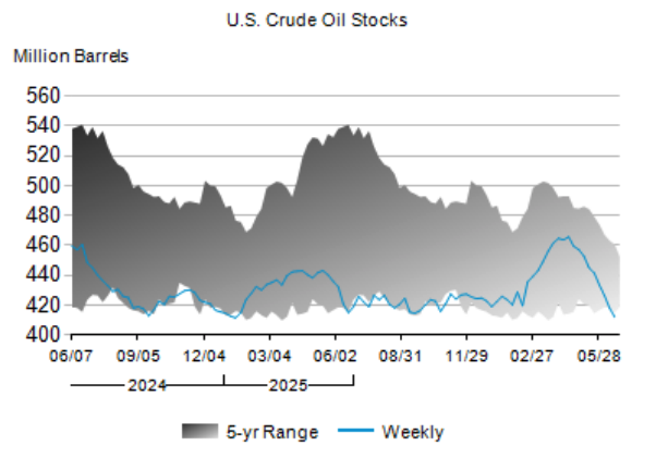 Weekly crude oil stockpiles