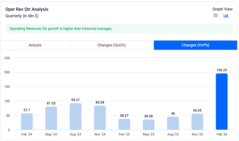Micron Historical YoY Quarterly Revenue Growth