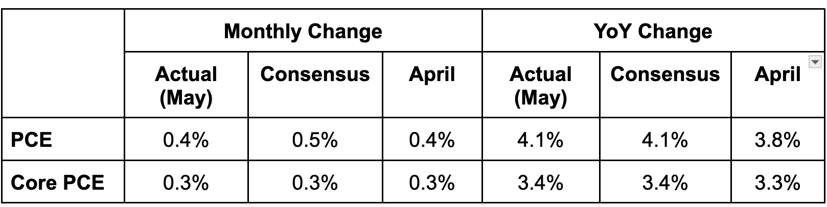 May PCE Inflation Data