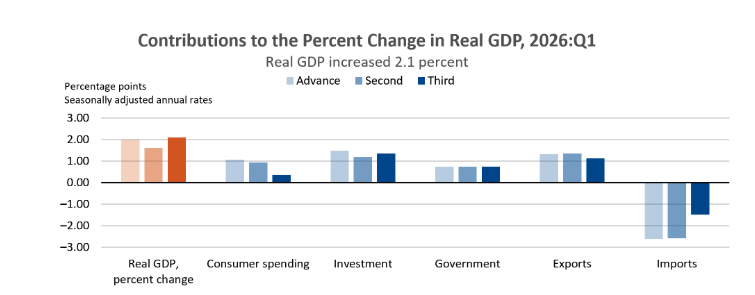 Contributions to Q1'26 GDP Percentage Change