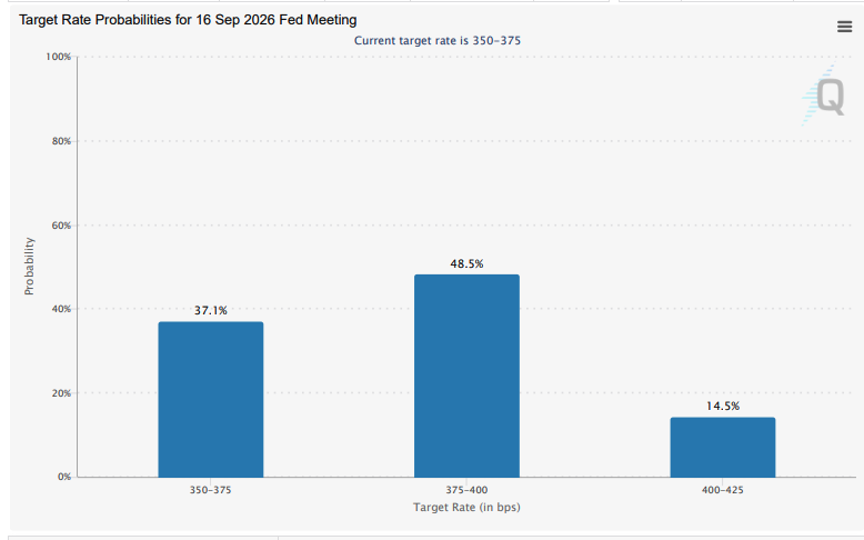 CME FedWatch Tool June 29, 2026