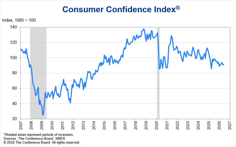 US Consumer Confidence Index
