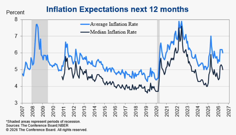 US 12-Month Ahead Inflation Expectations