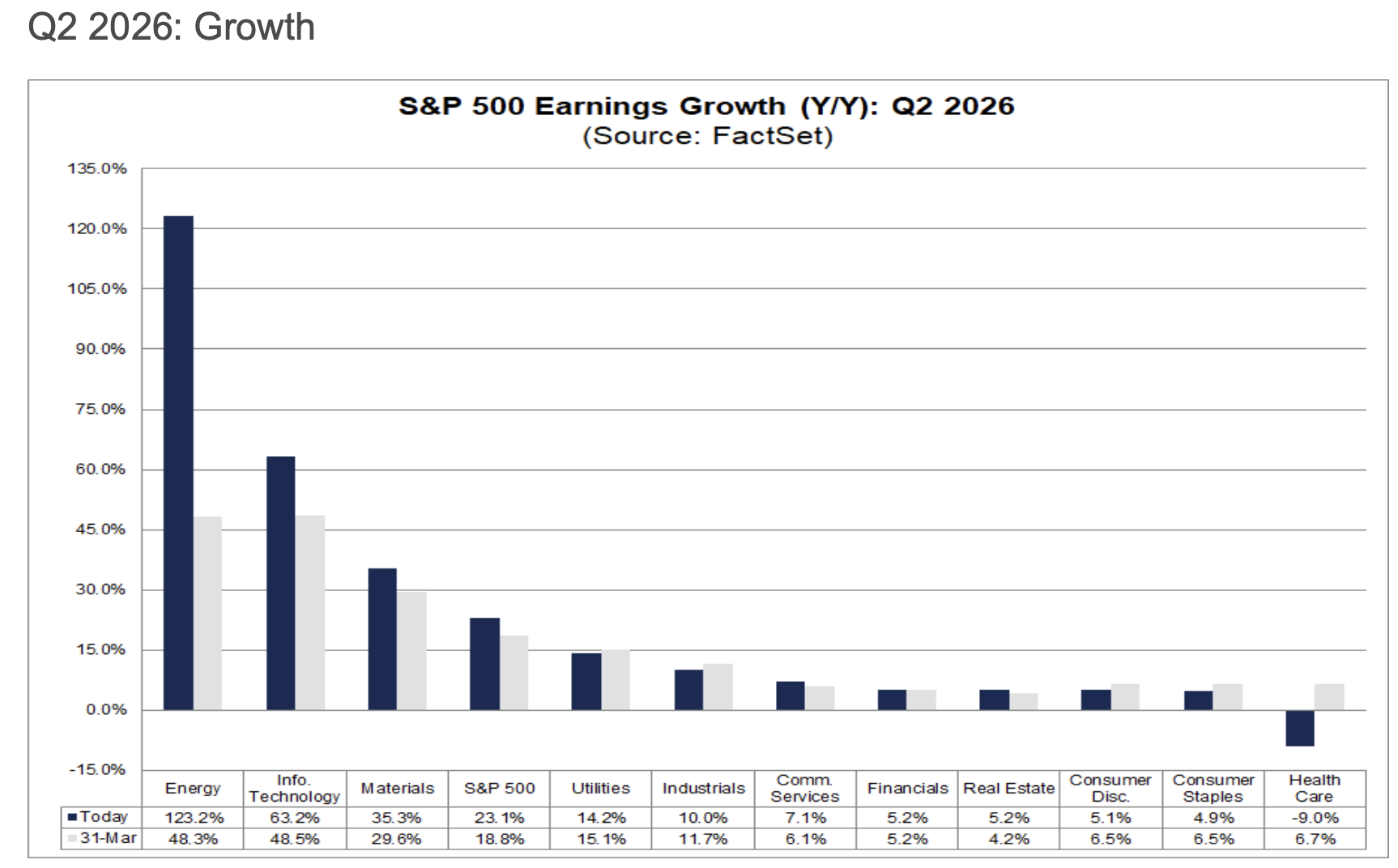 S&P 500 Q2 Earnings Growth Estimate