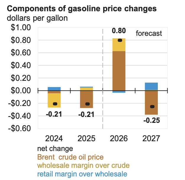 Components of Gas Price Changes