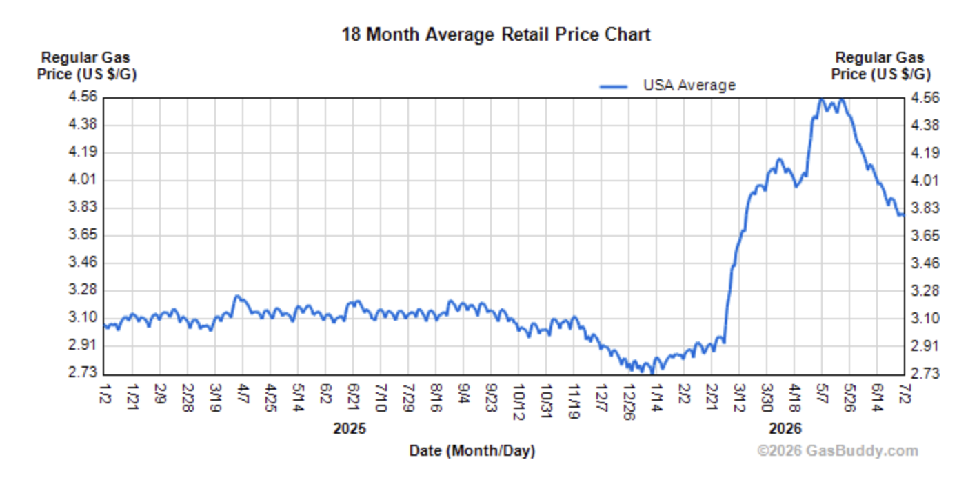 Retail Average Nationwide Gas Prices