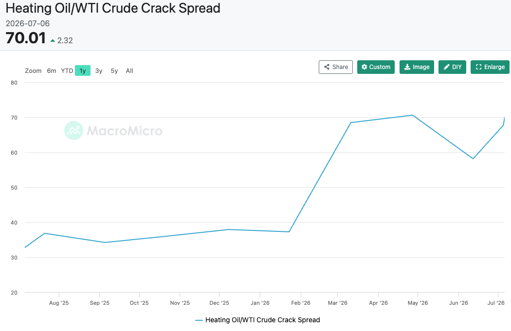 Heating Oil/WTI Crude Crack Spread