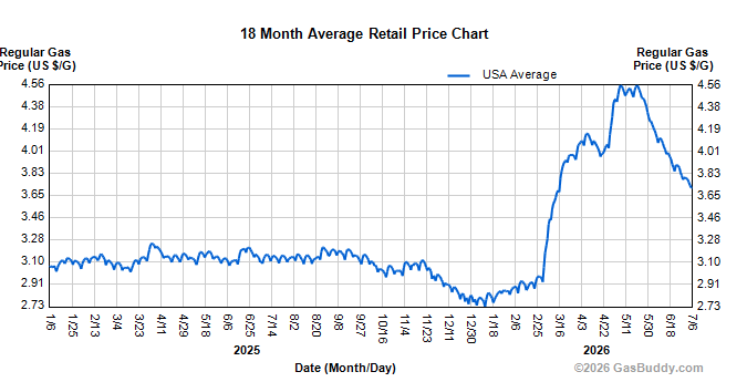 Nationwide Average Gas Prices