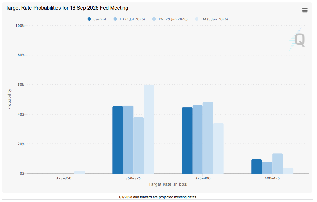 CME FedWatch Tool -July 06