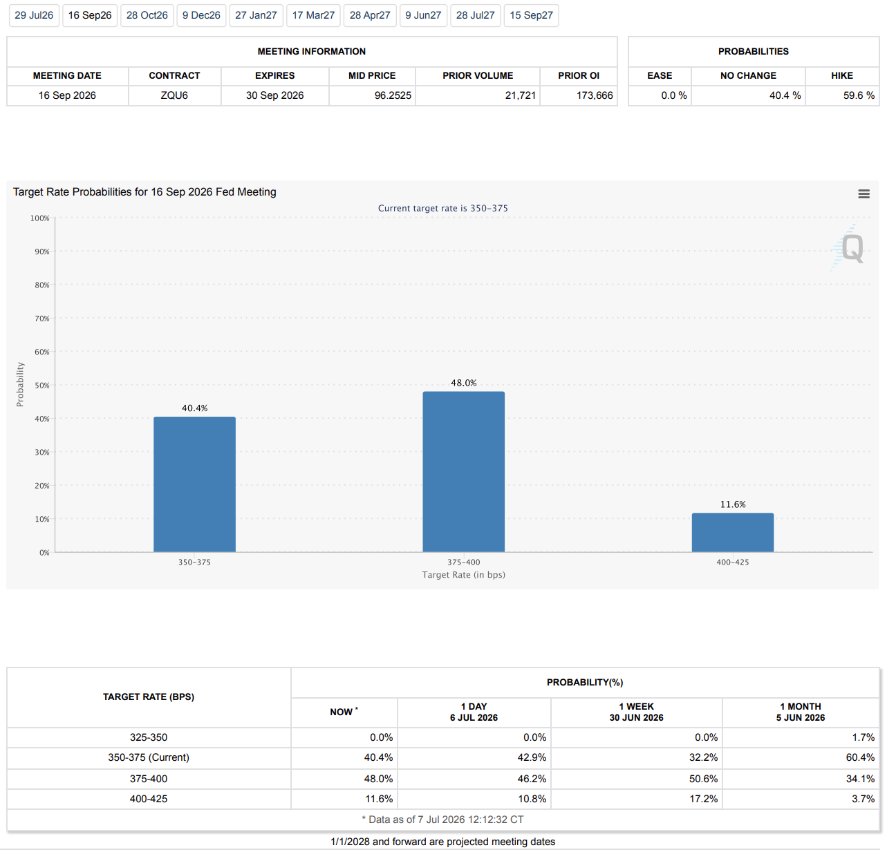 CME FedWatch Tool July 7