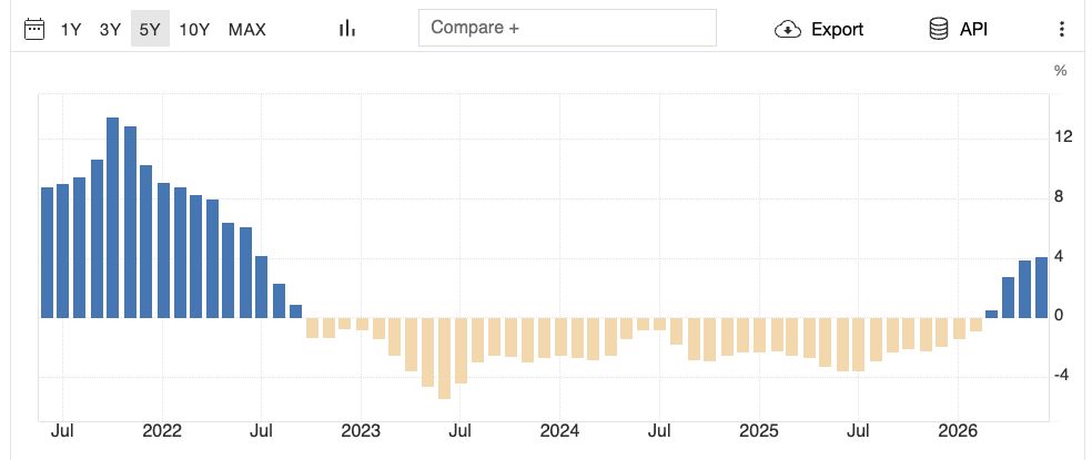 China Annual PPI (Historical Trend)