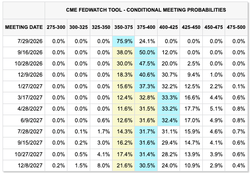 CME FedWatch Tool — Meeting Probabilities (July 10, 2026)
