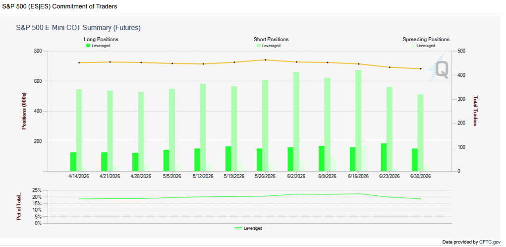 Leveraged Fund Positioning in ES Contract