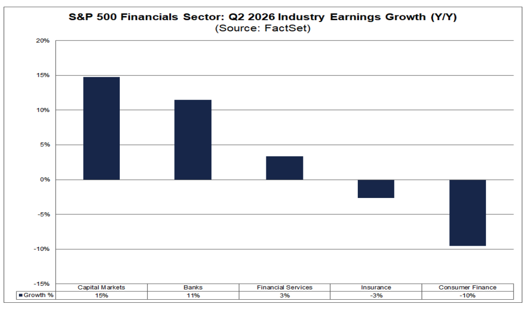 S&P Financials Sector Industry-wise Q2 YoY Earnings Growth