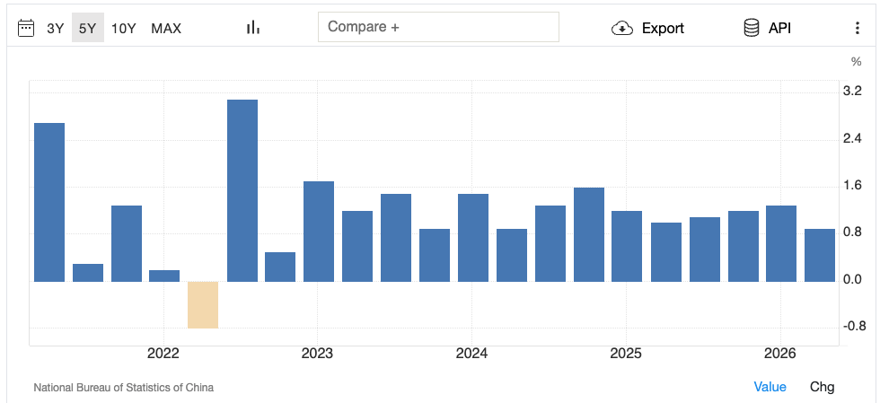 China QoQ GDP Growth