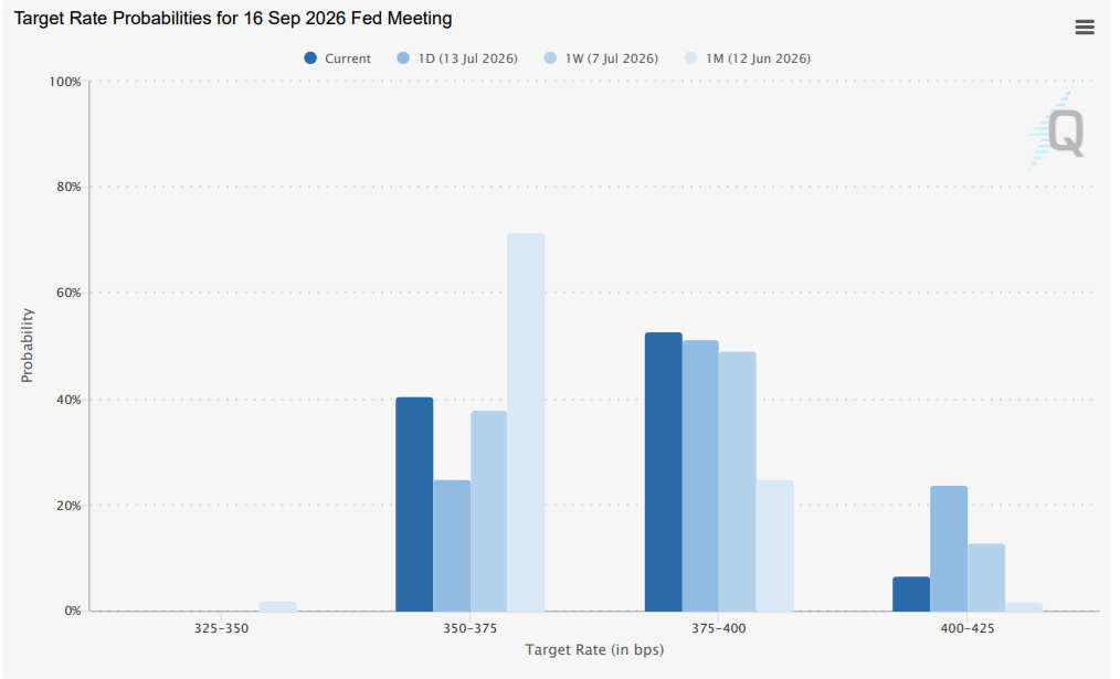 CME FedWatch Tool - July 14, 2026