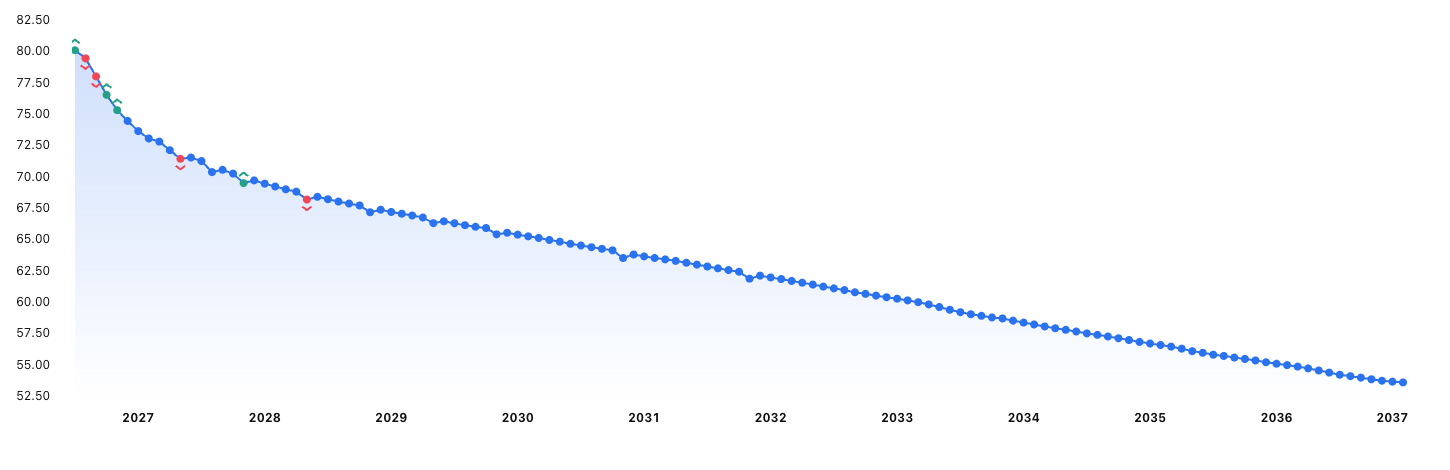 WTI Crude futures forward Curve