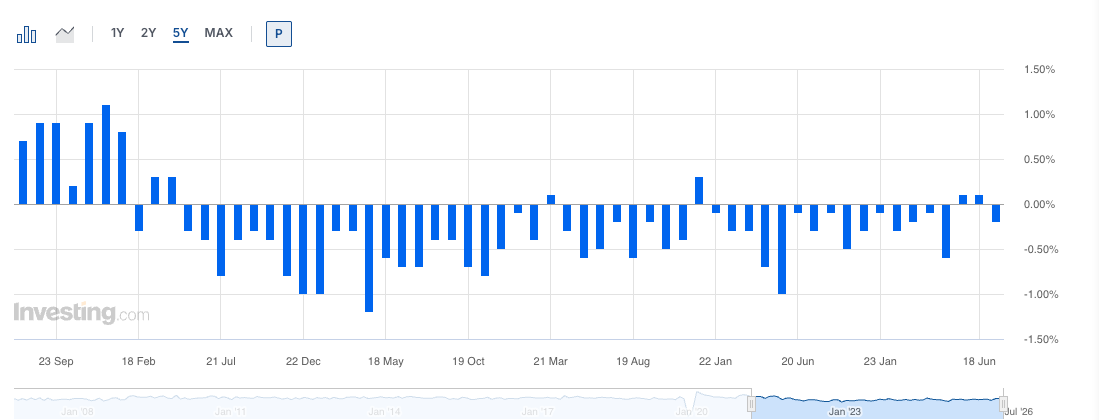 US Leading Economic Index