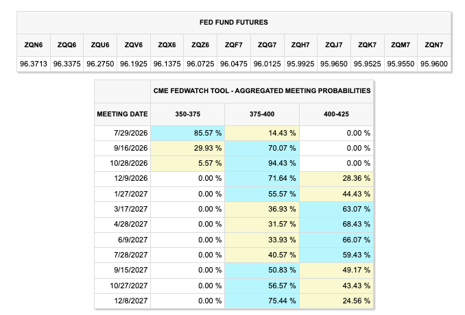 CME FedWatch Tool July 20