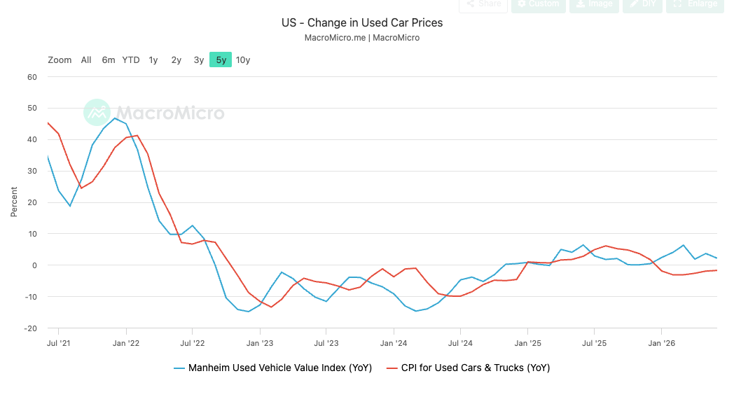 YoY Used Car Price Inflation