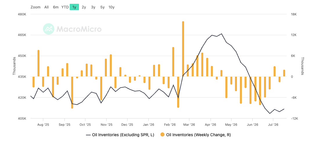 US Crude Oil Stockpiles