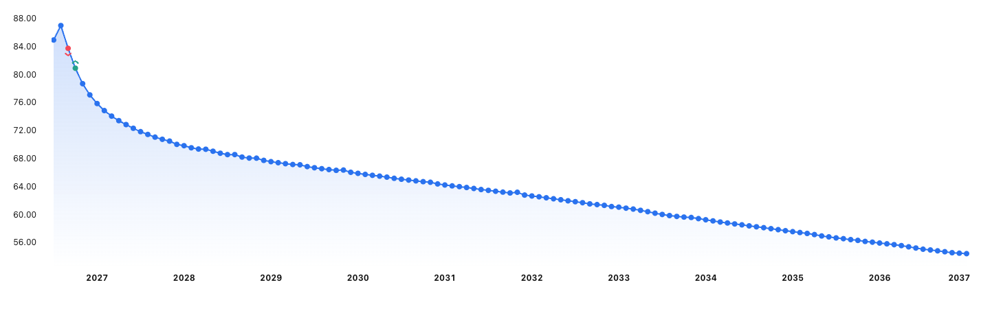 Crude Contract Price Changes Across Maturities