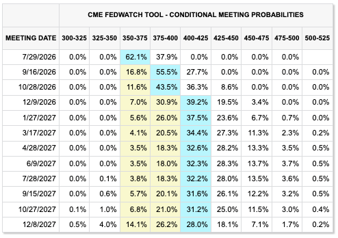 Fed Rate Move Odds