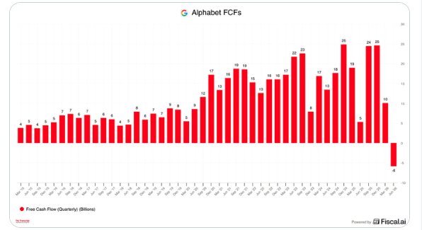 Alphabet Quarterly Free Cash Flow