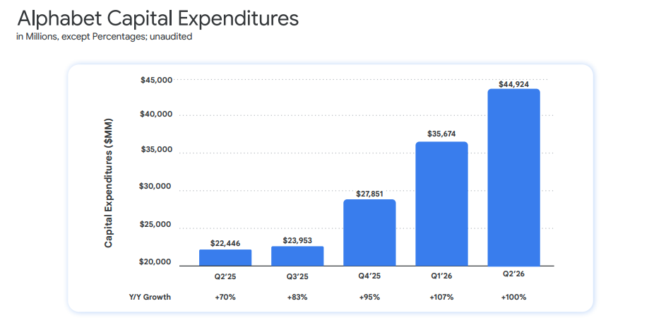 Alphabet's Quarterly Capex