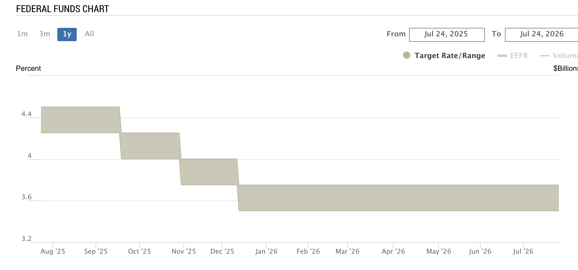 Fed funds target rate