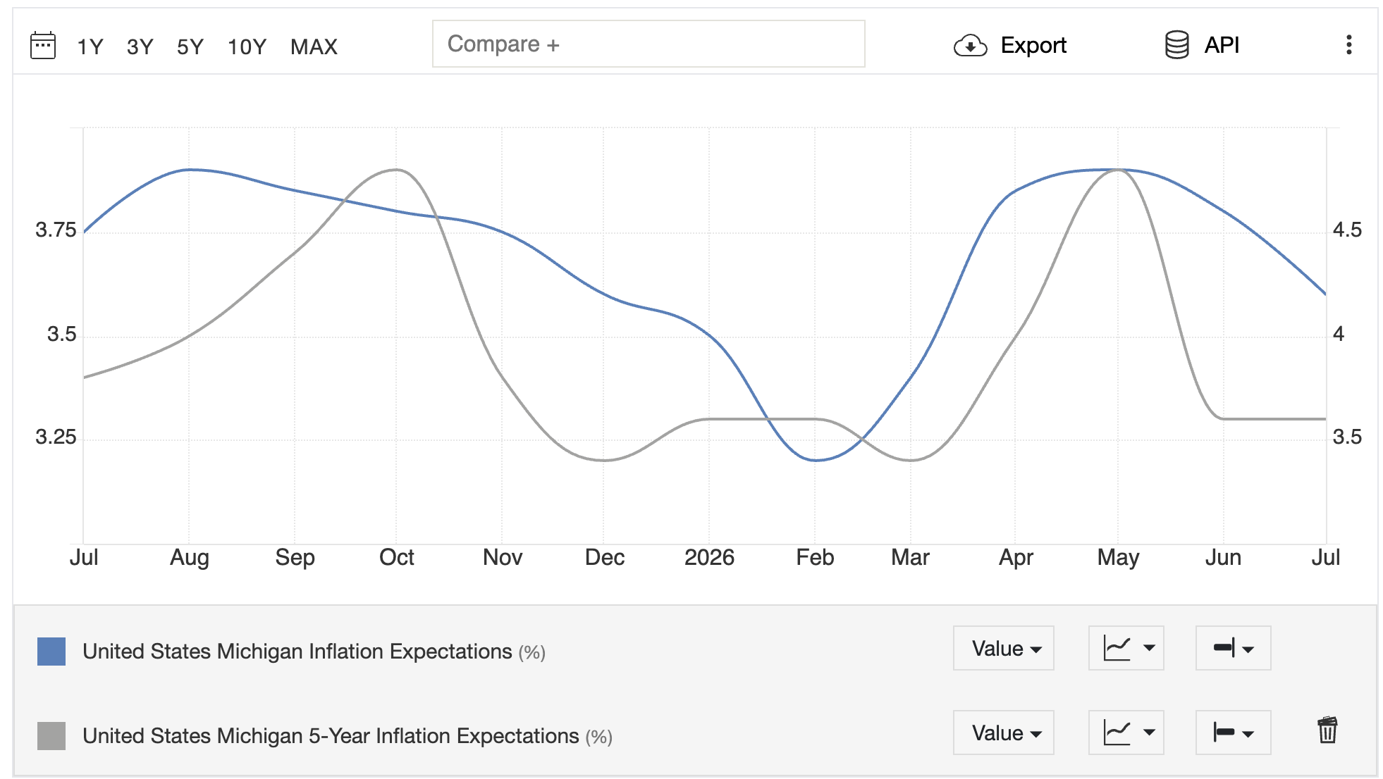 University of Michigan 1-and 5-year inflation expectations