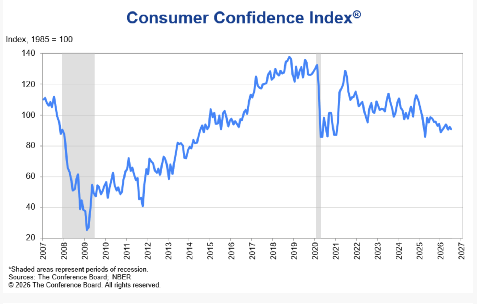 US Consumer Confidence Index
