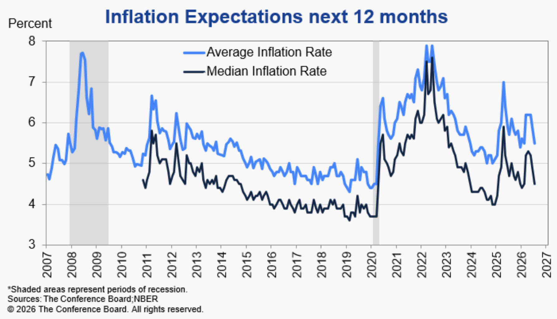 Inflation Expectations