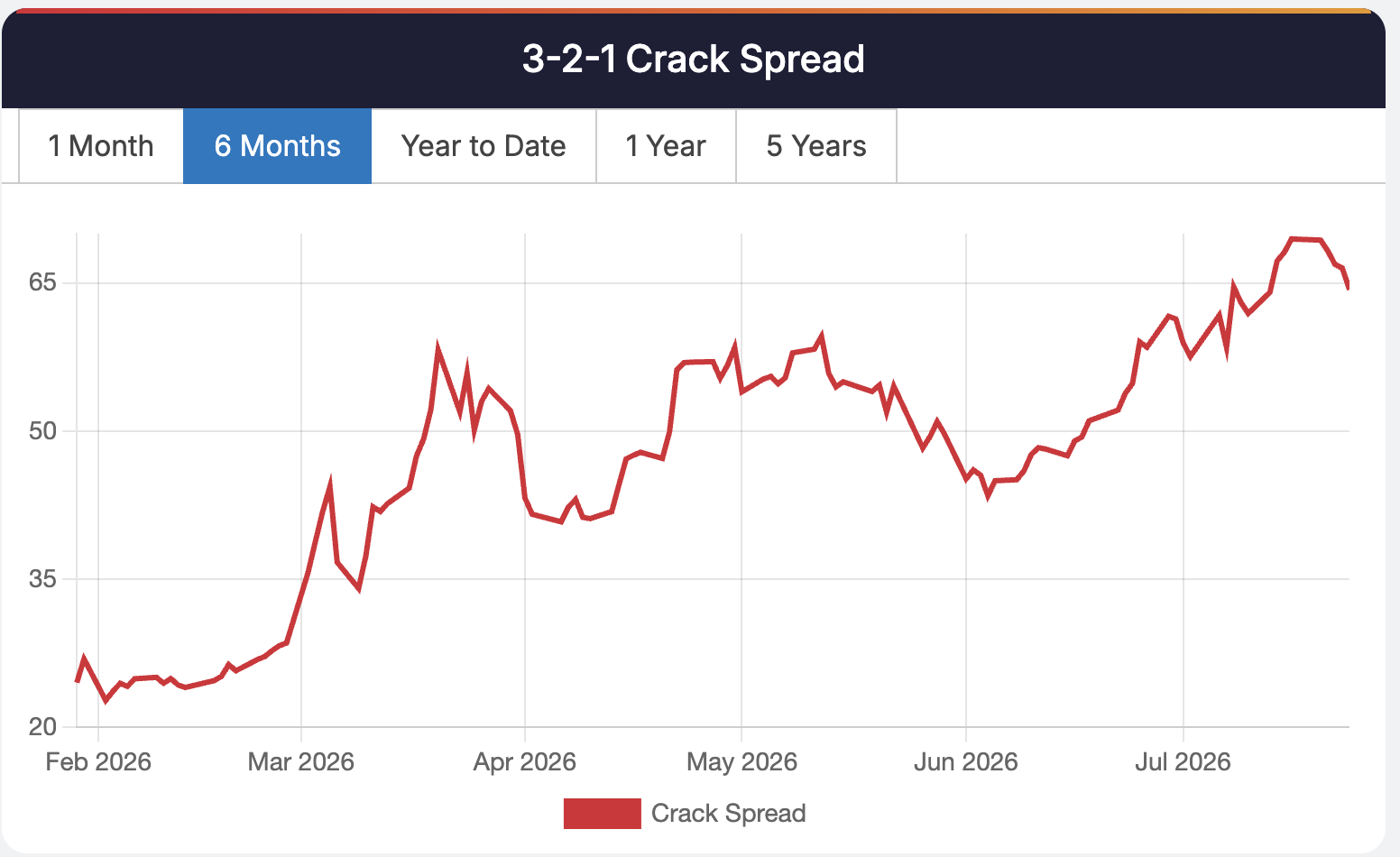 3:2:1 Crack Spread