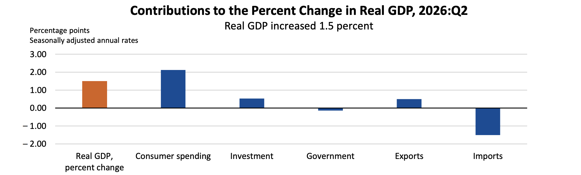 Contributions to Q2 GDP growth
