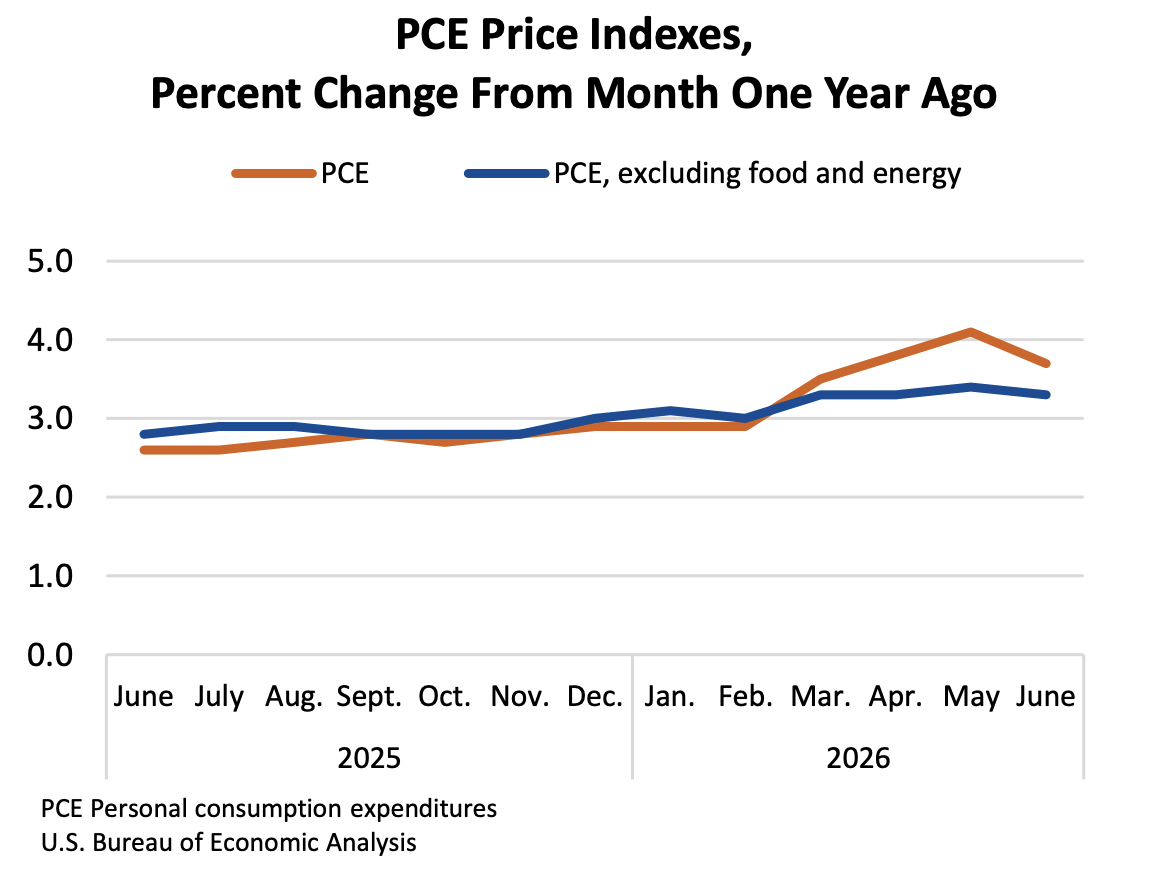 Annual PCE and core PCE Inflation