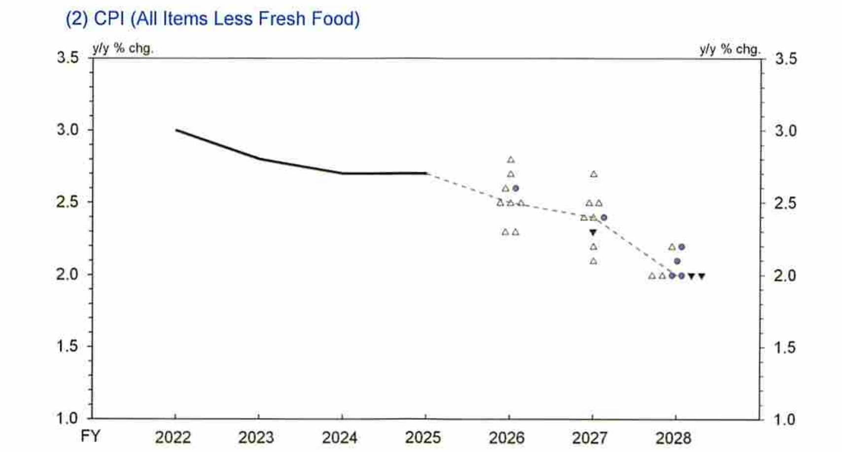 BoJ Core CPI Forward Outlook
