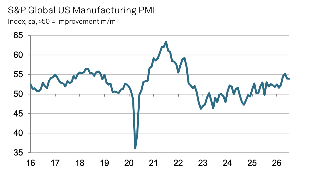 S&P Global Manufacturing PMI
