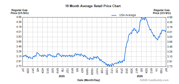 US Nationwide Average Retail Gas Prices