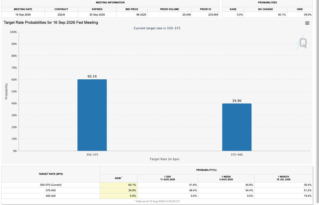 CME FedWatch Tool